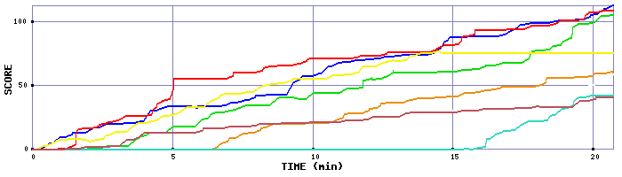 Score Graph