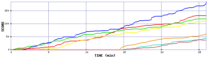 Score Graph