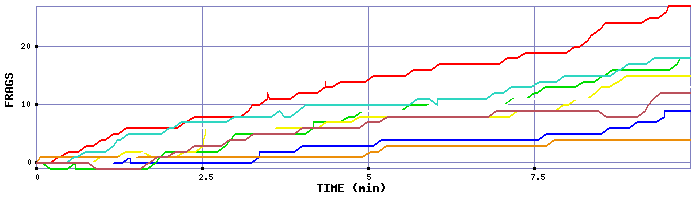 Frag Graph
