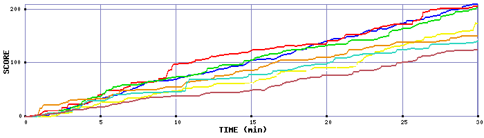 Score Graph