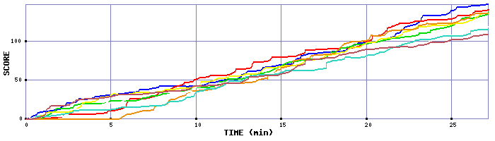 Score Graph