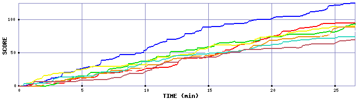 Score Graph