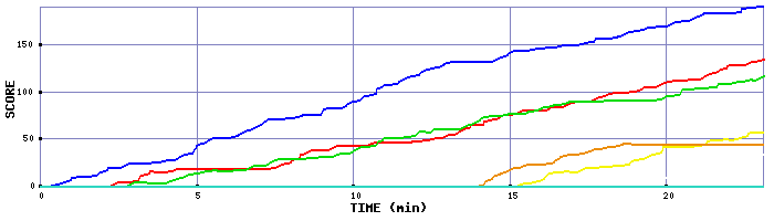 Score Graph