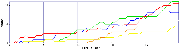 Frag Graph