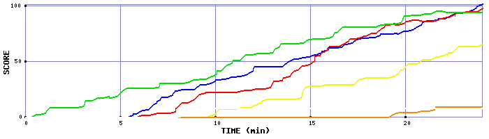 Score Graph