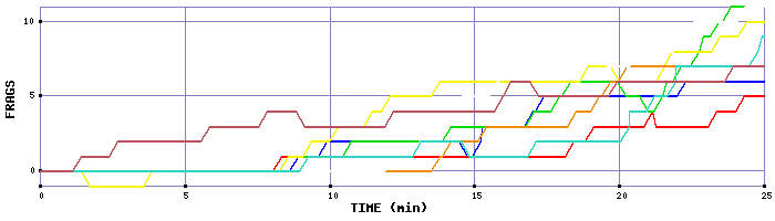 Frag Graph