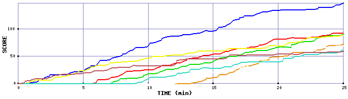 Score Graph