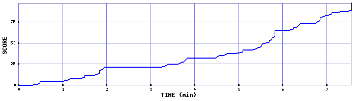Score Graph