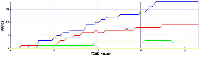 Frag Graph