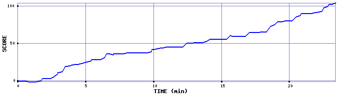 Score Graph