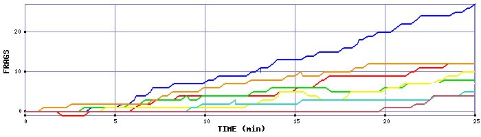 Frag Graph