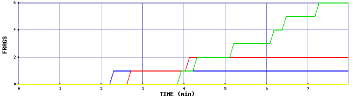 Frag Graph
