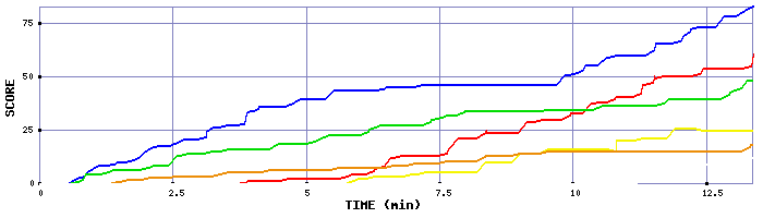 Score Graph
