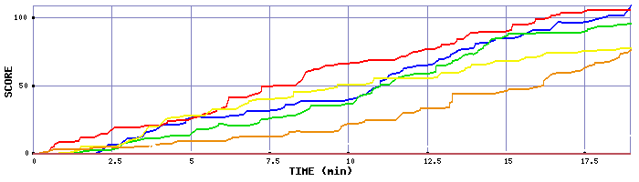 Score Graph