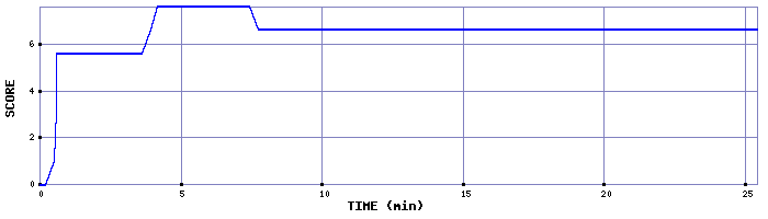 Score Graph