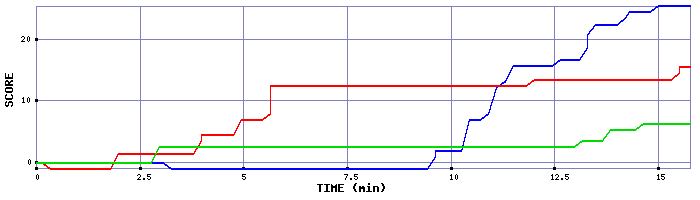 Score Graph