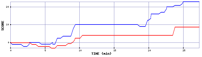 Score Graph