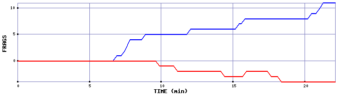 Frag Graph