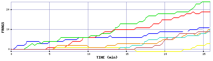 Frag Graph