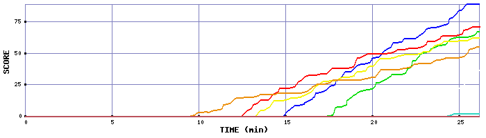 Score Graph