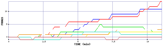 Frag Graph
