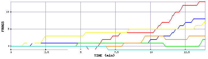 Frag Graph
