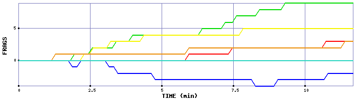 Frag Graph