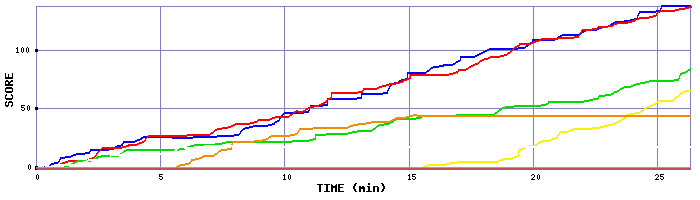 Score Graph