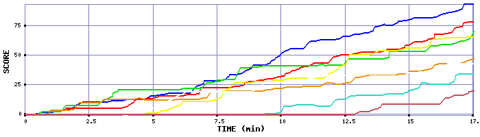 Score Graph
