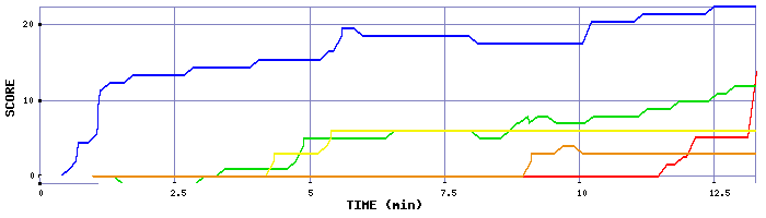 Score Graph