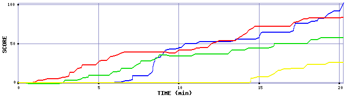 Score Graph