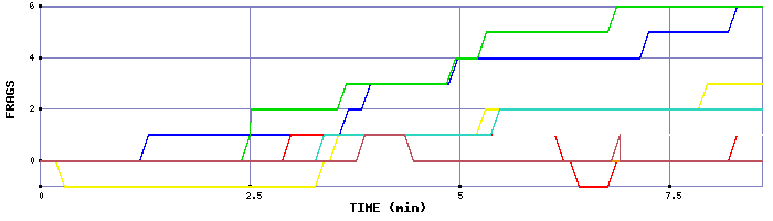 Frag Graph