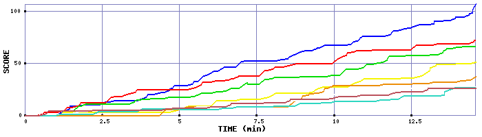 Score Graph