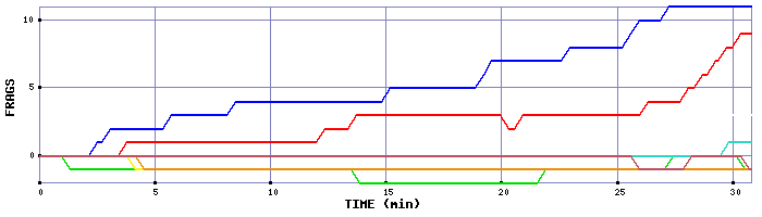 Frag Graph