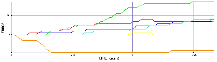 Frag Graph