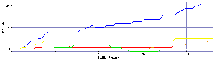 Frag Graph