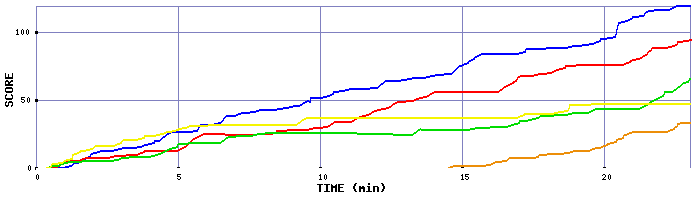 Score Graph