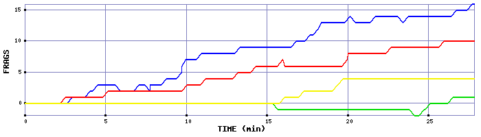 Frag Graph