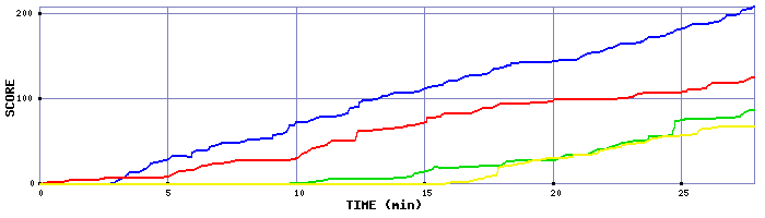 Score Graph