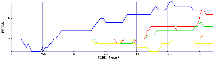 Frag Graph