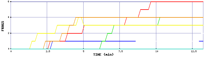 Frag Graph