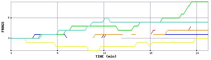 Frag Graph