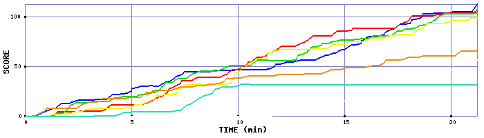 Score Graph