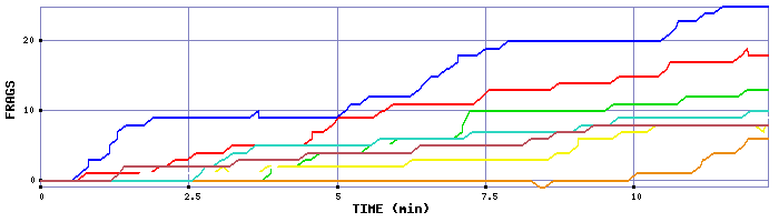 Frag Graph