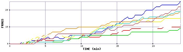 Frag Graph