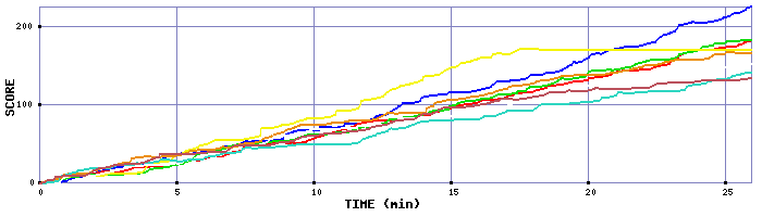 Score Graph