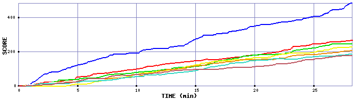 Score Graph