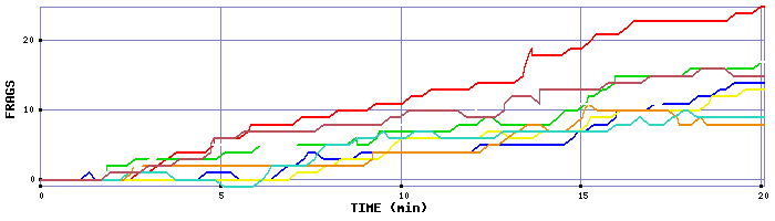 Frag Graph