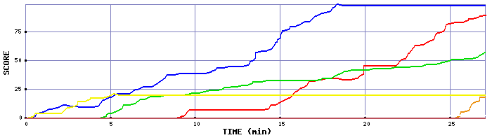 Score Graph