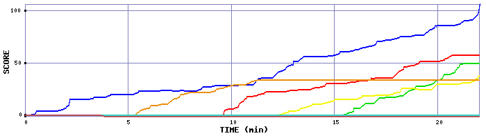 Score Graph
